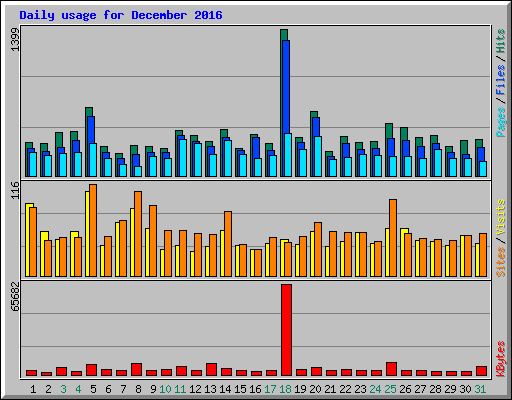 Daily usage for December 2016