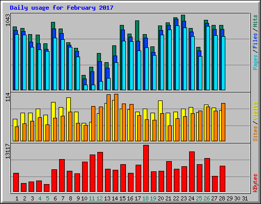 Daily usage for February 2017