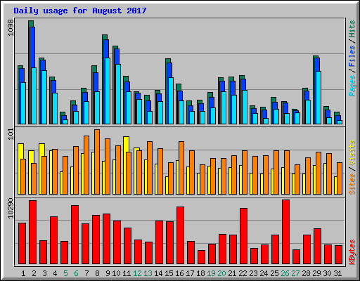 Daily usage for August 2017