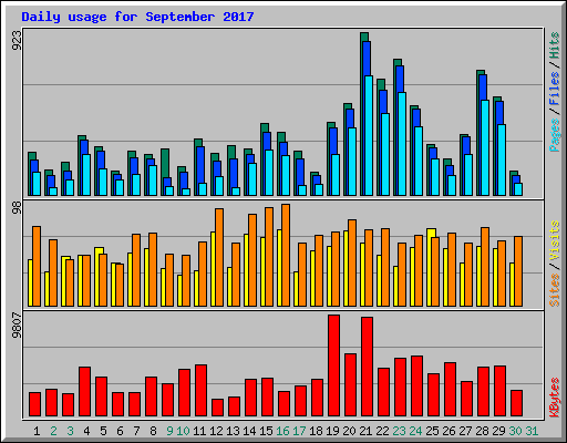 Daily usage for September 2017
