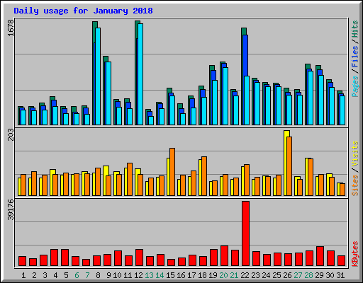 Daily usage for January 2018