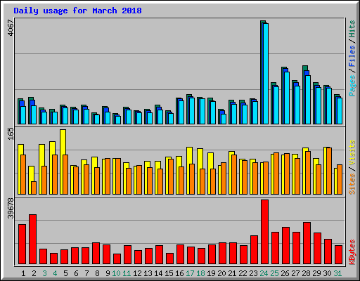 Daily usage for March 2018