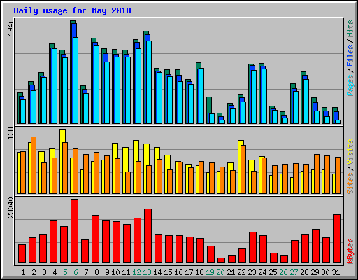 Daily usage for May 2018