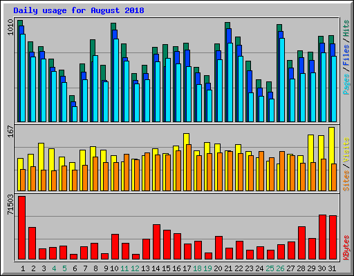 Daily usage for August 2018