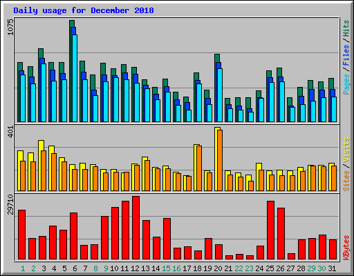 Daily usage for December 2018