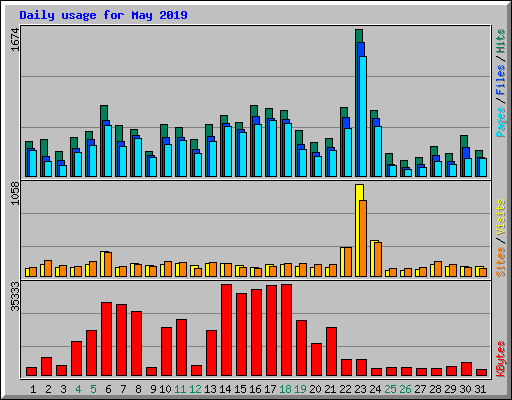 Daily usage for May 2019