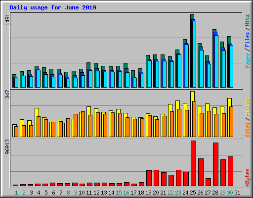 Daily usage for June 2019