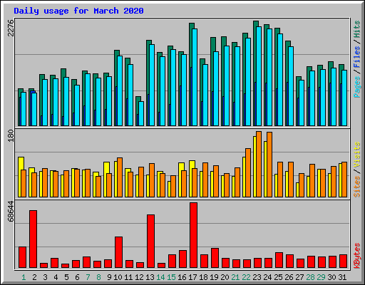 Daily usage for March 2020