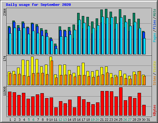 Daily usage for September 2020