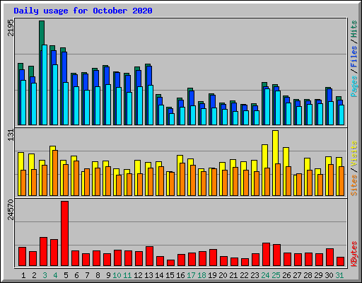Daily usage for October 2020