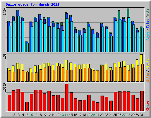 Daily usage for March 2021