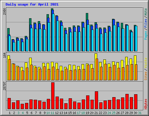 Daily usage for April 2021