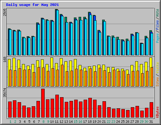Daily usage for May 2021