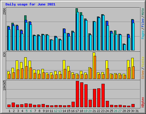 Daily usage for June 2021