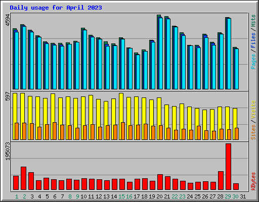 Daily usage for April 2023