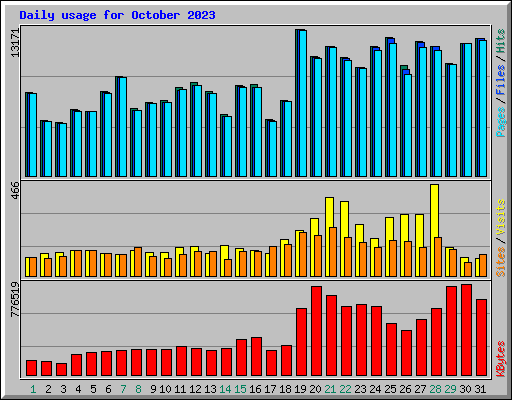 Daily usage for October 2023