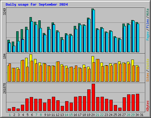 Daily usage for September 2024