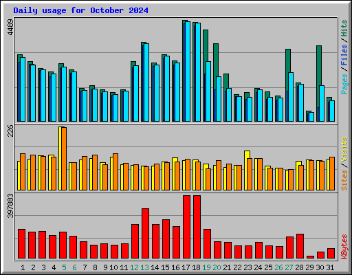 Daily usage for October 2024