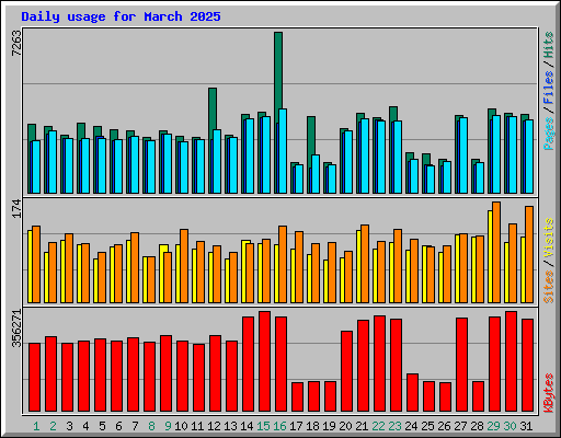 Daily usage for March 2025