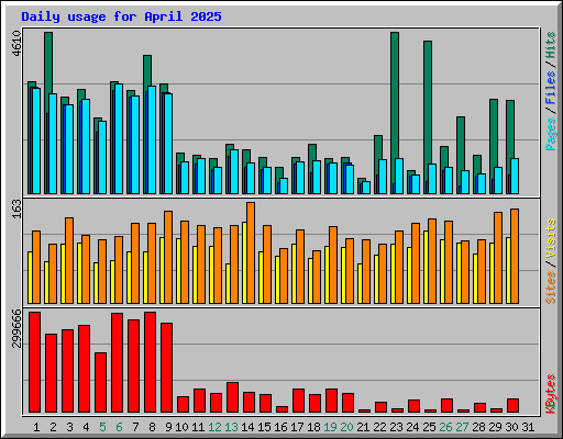 Daily usage for April 2025