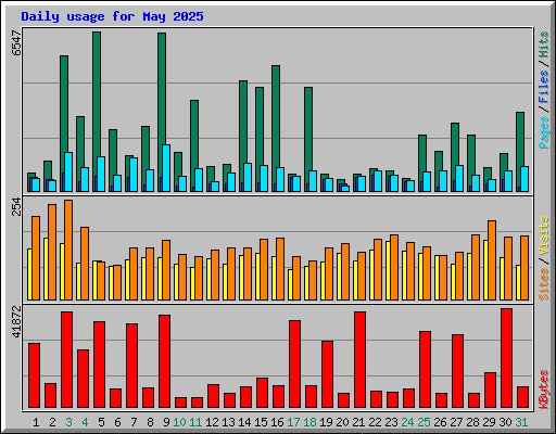 Daily usage for May 2025