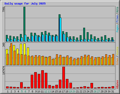 Daily usage for July 2025