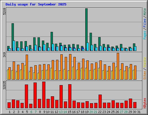 Daily usage for September 2025