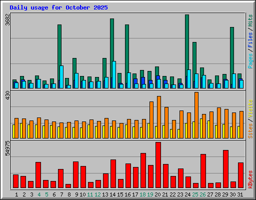 Daily usage for October 2025