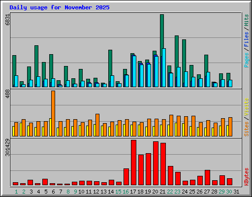 Daily usage for November 2025