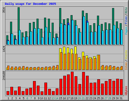 Daily usage for December 2025