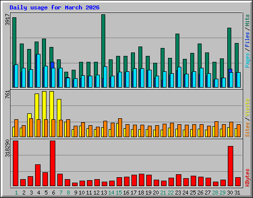 Daily usage for March 2026