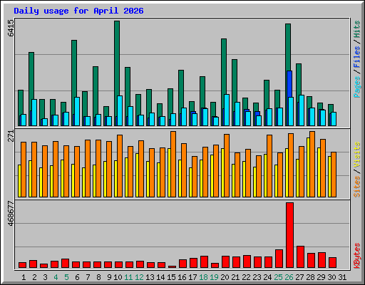 Daily usage for April 2026