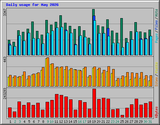 Daily usage for May 2026