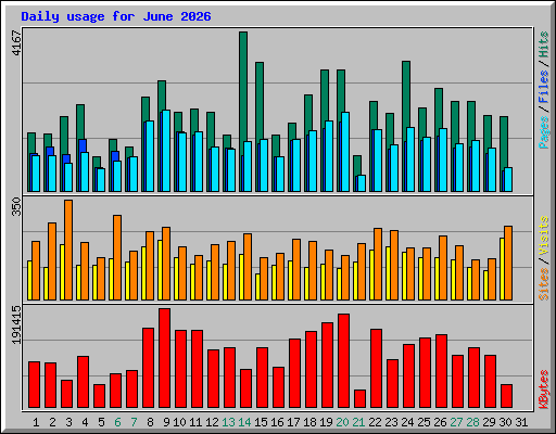 Daily usage for June 2026