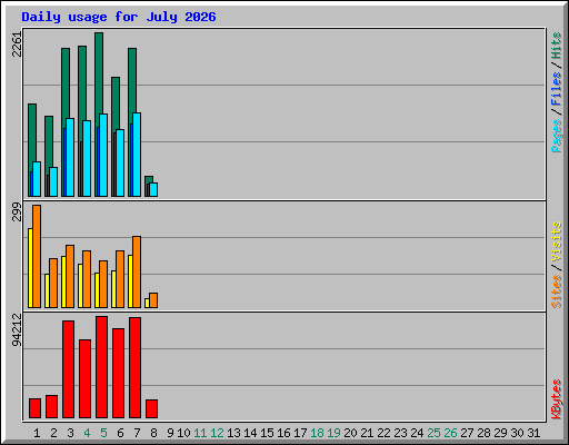 Daily usage for July 2026
