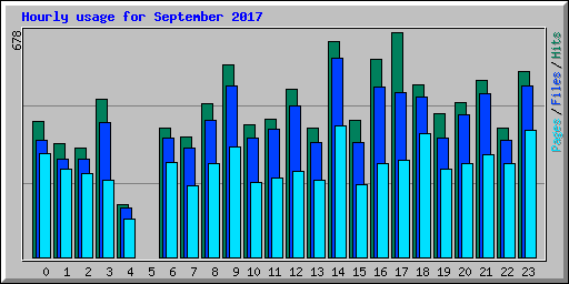 Hourly usage for September 2017