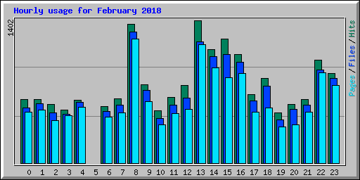 Hourly usage for February 2018