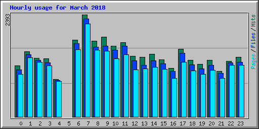 Hourly usage for March 2018
