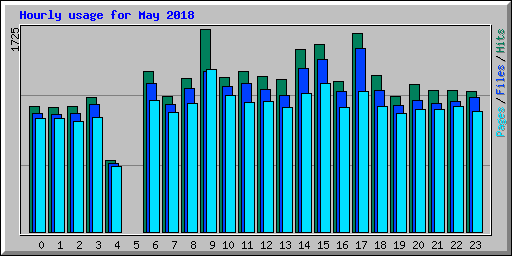 Hourly usage for May 2018