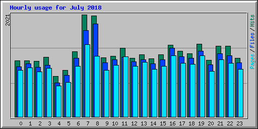 Hourly usage for July 2018
