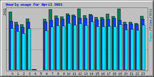 Hourly usage for April 2021