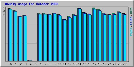 Hourly usage for October 2023