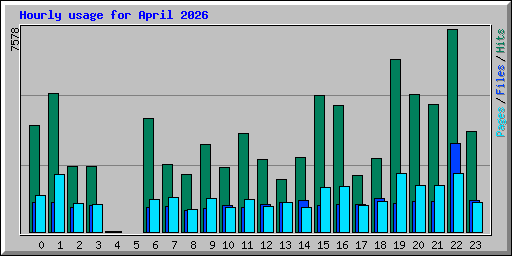 Hourly usage for April 2026