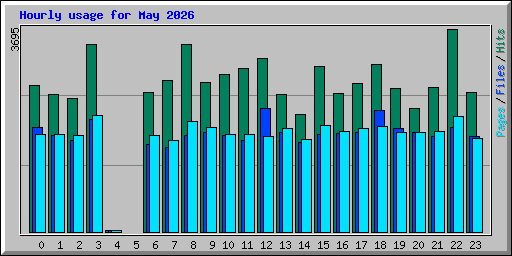 Hourly usage for May 2026